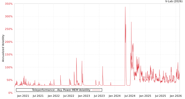 graph of Teleperformance APMEM