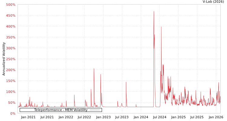 graph of Teleperformance MEM