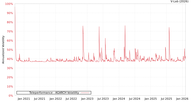 graph of Teleperformance AGARCH