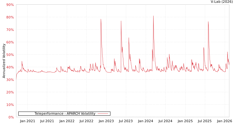 graph of Teleperformance APARCH