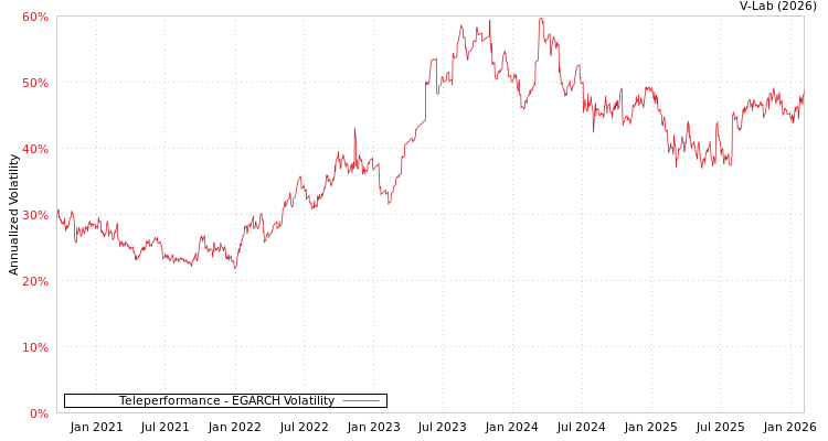 graph of Teleperformance EGARCH