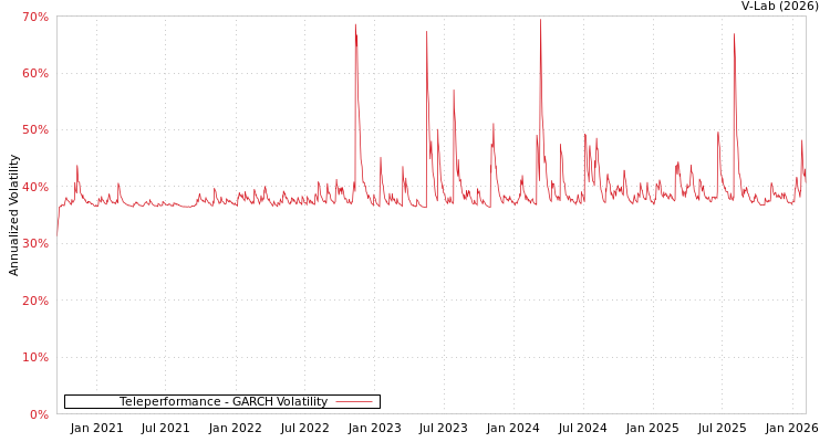 graph of Teleperformance GARCH