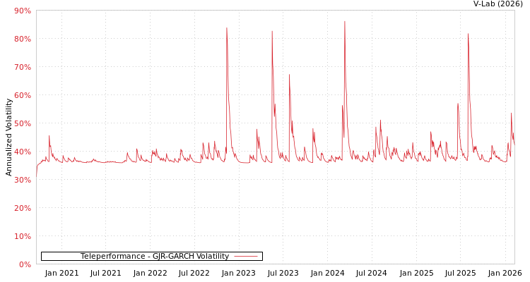 graph of Teleperformance GJR-GARCH