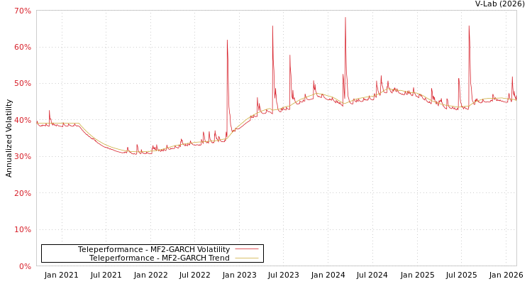 graph of Teleperformance MF2-GARCH