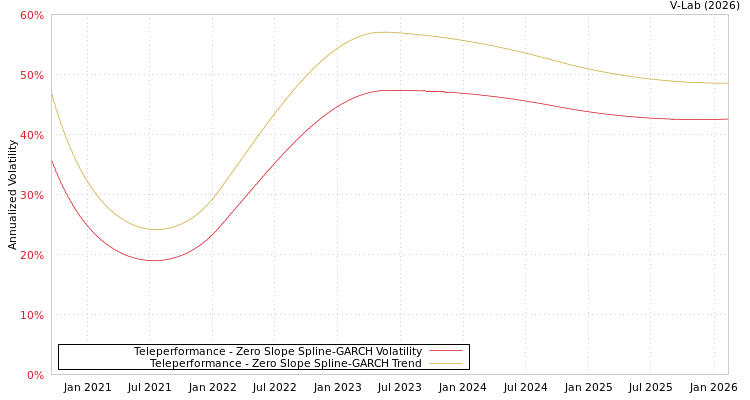 graph of Teleperformance S0GARCH
