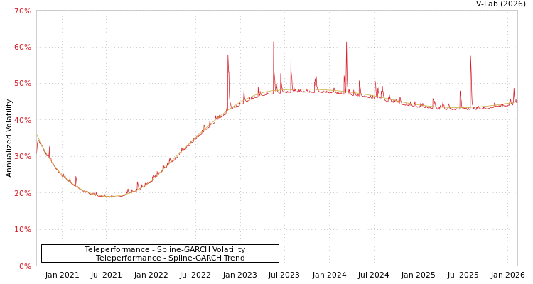 graph of Teleperformance SGARCH