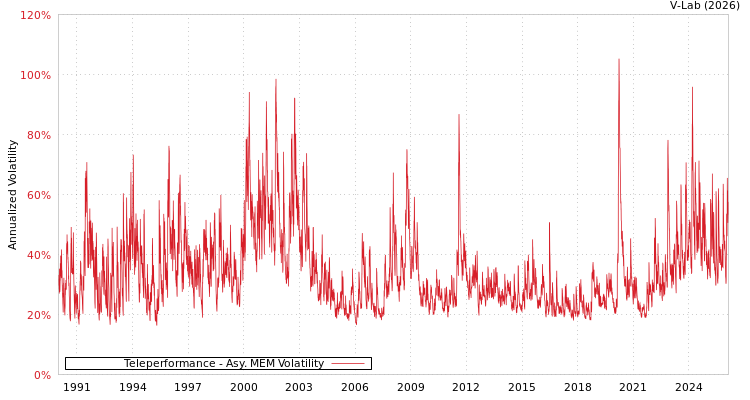 graph of Teleperformance AMEM