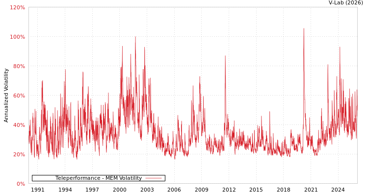 graph of Teleperformance MEM