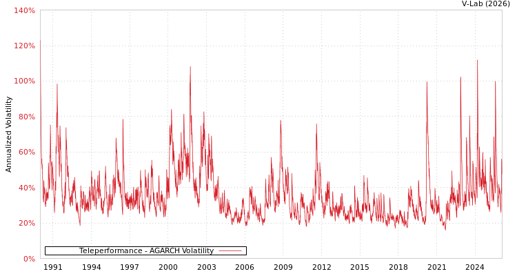 graph of Teleperformance AGARCH