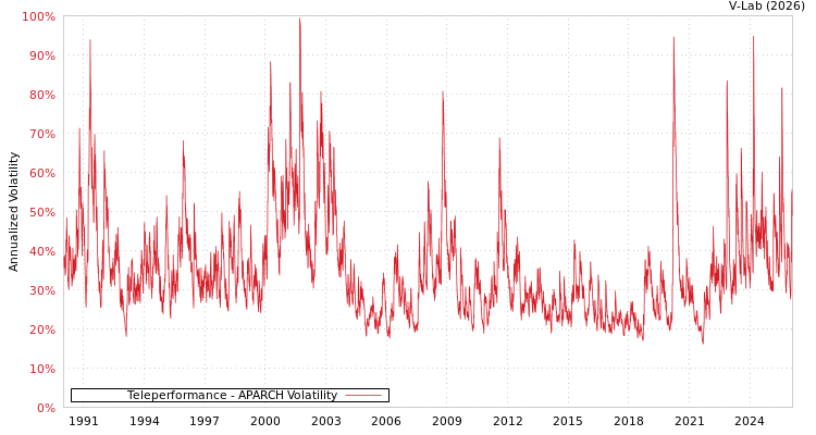 graph of Teleperformance APARCH