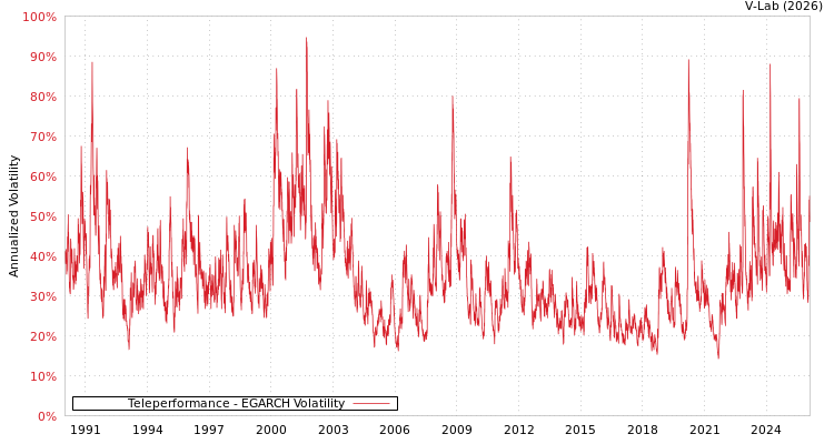 graph of Teleperformance EGARCH