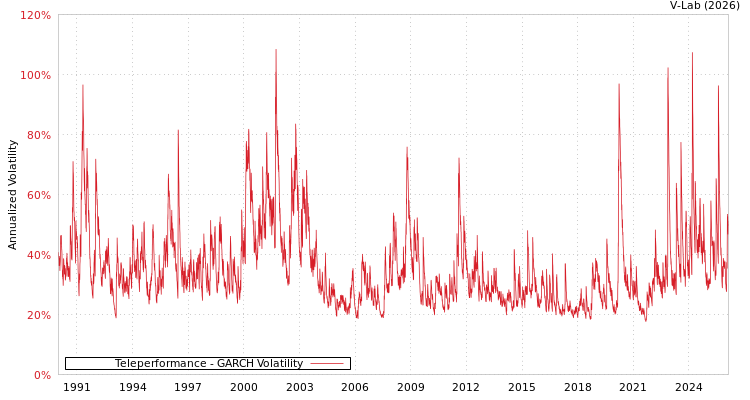 graph of Teleperformance GARCH