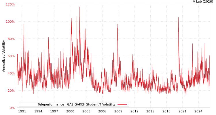 graph of Teleperformance GAS-GARCH-T