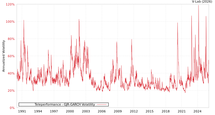 graph of Teleperformance GJR-GARCH