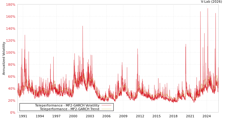 graph of Teleperformance MF2-GARCH