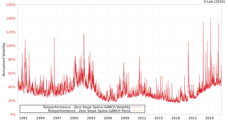 graph of Teleperformance S0GARCH