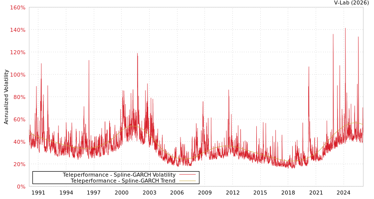 graph of Teleperformance SGARCH