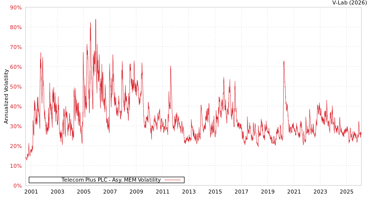 graph of Telecom Plus PLC AMEM