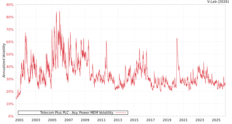 graph of Telecom Plus PLC APMEM