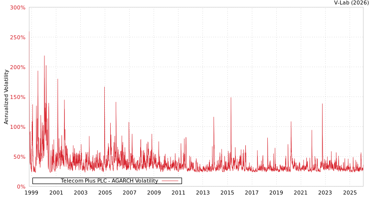 graph of Telecom Plus PLC AGARCH