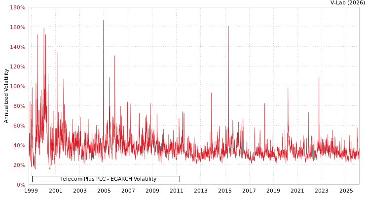 graph of Telecom Plus PLC EGARCH