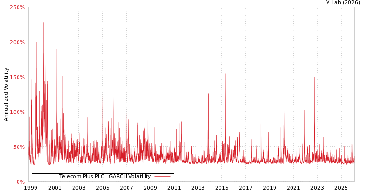 graph of Telecom Plus PLC GARCH
