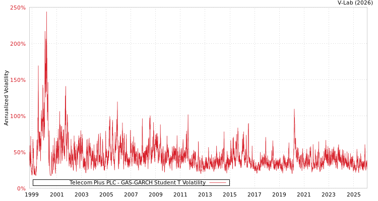 graph of Telecom Plus PLC GAS-GARCH-T