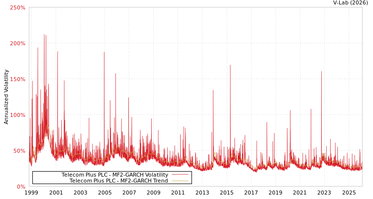 graph of Telecom Plus PLC MF2-GARCH