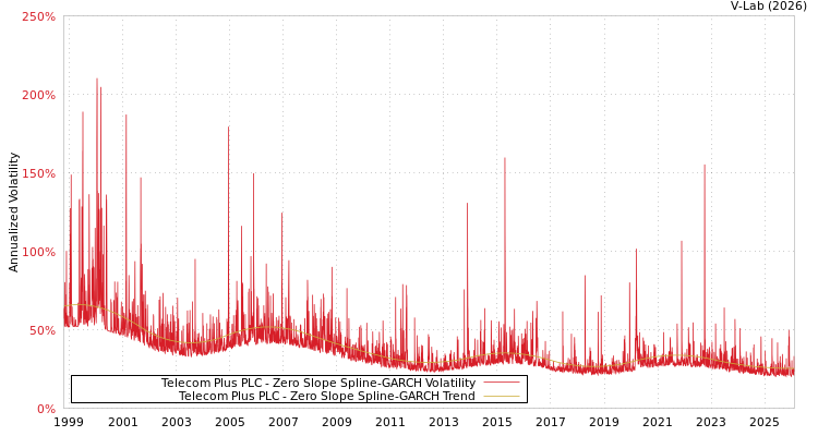graph of Telecom Plus PLC S0GARCH