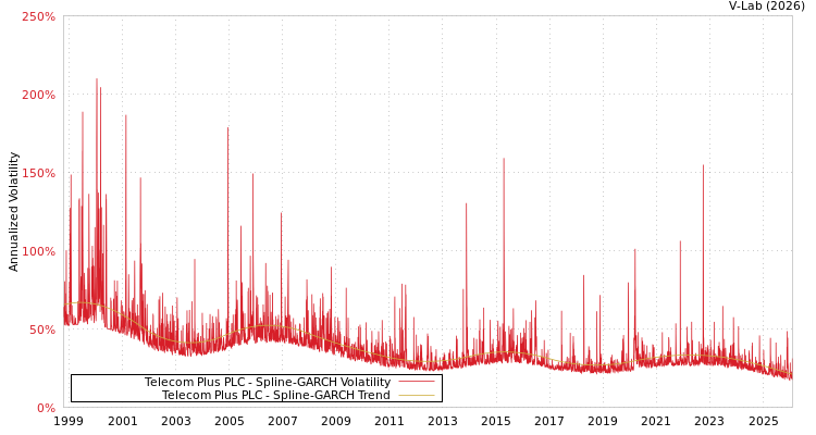 graph of Telecom Plus PLC SGARCH