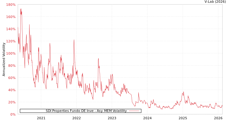 graph of SDI Properties Fundo DE Inve AMEM