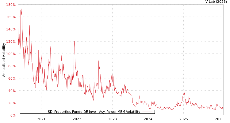 graph of SDI Properties Fundo DE Inve APMEM