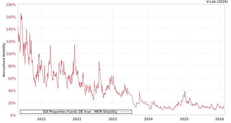 graph of SDI Properties Fundo DE Inve MEM