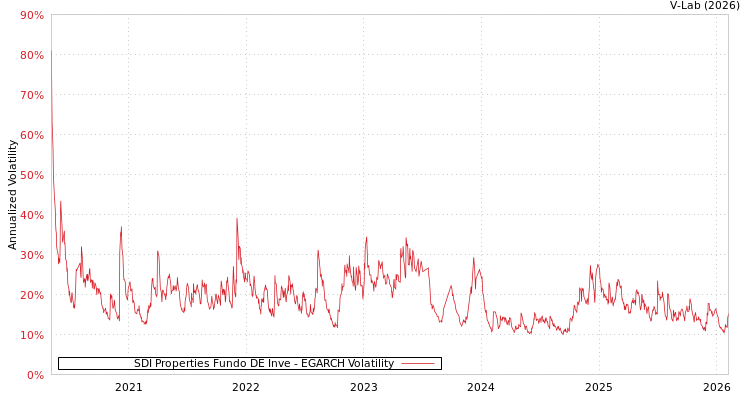 graph of SDI Properties Fundo DE Inve EGARCH