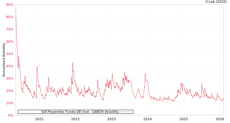 graph of SDI Properties Fundo DE Inve GARCH