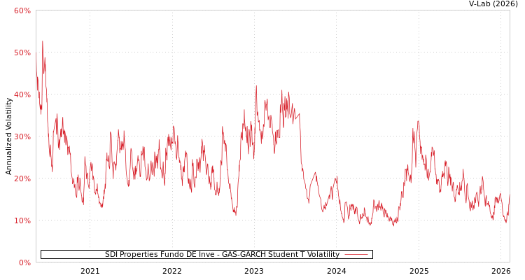 graph of SDI Properties Fundo DE Inve GAS-GARCH-T