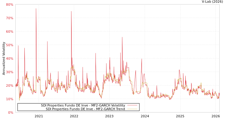 graph of SDI Properties Fundo DE Inve MF2-GARCH