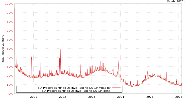 graph of SDI Properties Fundo DE Inve SGARCH