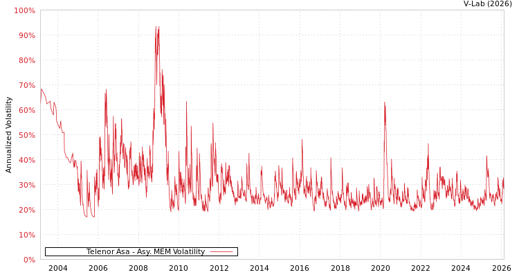 graph of Telenor Asa AMEM