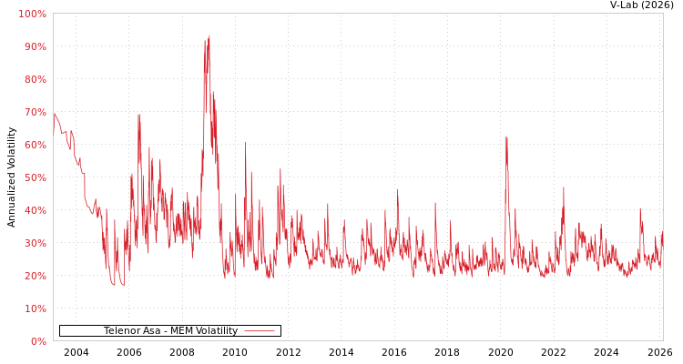 graph of Telenor Asa MEM