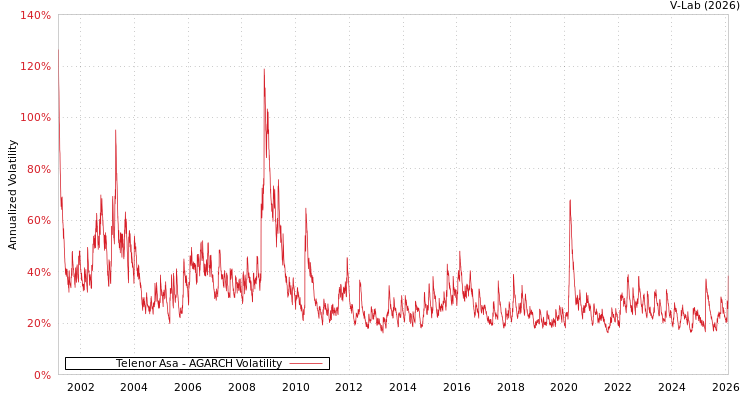 graph of Telenor Asa AGARCH