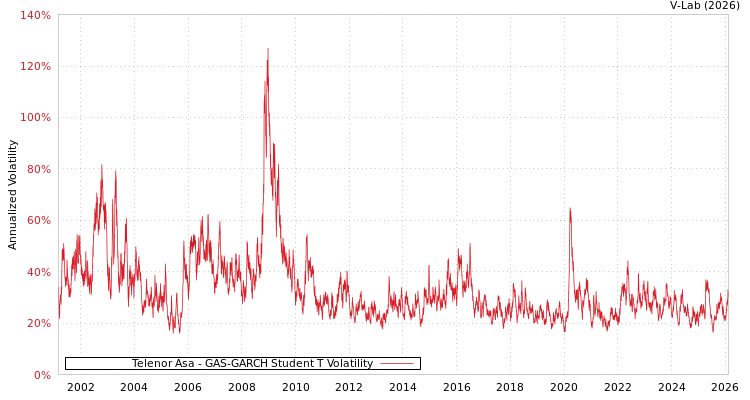graph of Telenor Asa GAS-GARCH-T
