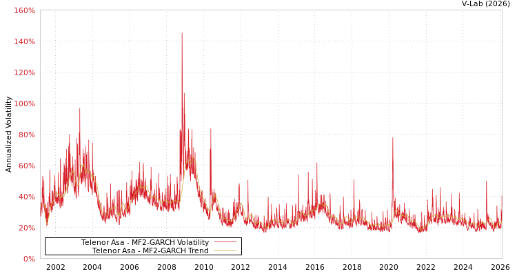 graph of Telenor Asa MF2-GARCH