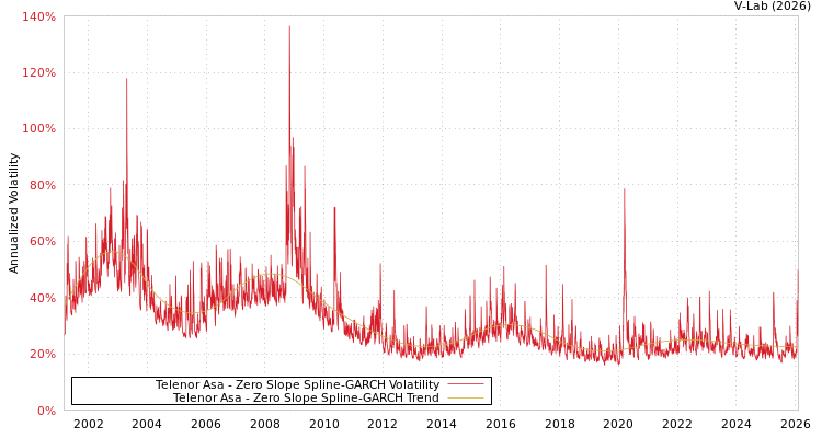 graph of Telenor Asa S0GARCH
