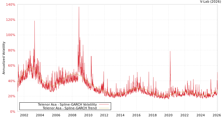 graph of Telenor Asa SGARCH