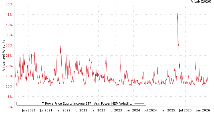 graph of T Rowe Price Equity Income ETF APMEM