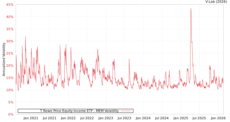 graph of T Rowe Price Equity Income ETF MEM