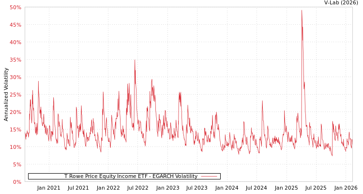 graph of T Rowe Price Equity Income ETF EGARCH