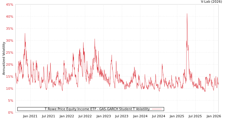graph of T Rowe Price Equity Income ETF GAS-GARCH-T