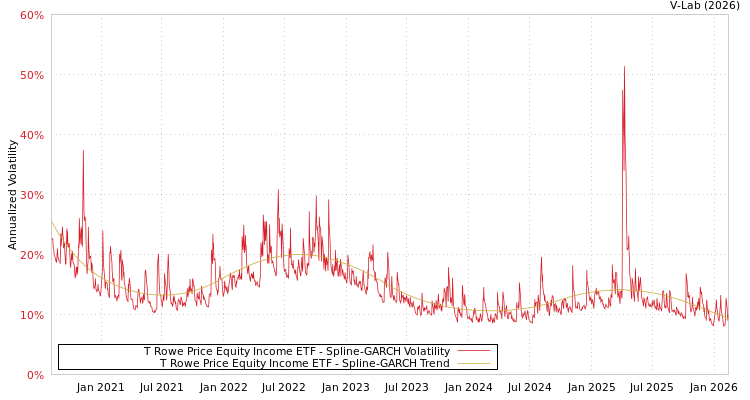 graph of T Rowe Price Equity Income ETF SGARCH